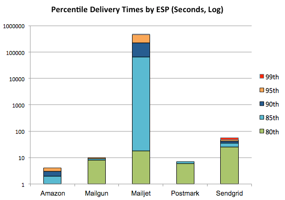 Percentile Delivery Times per ESP