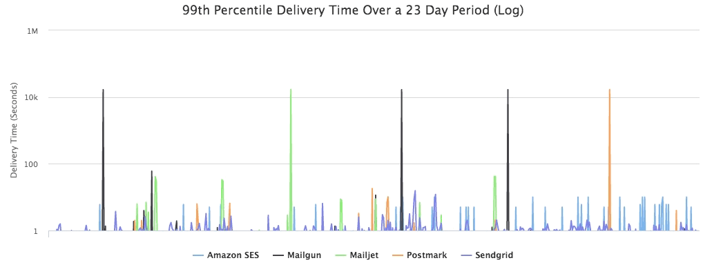 95th Percentile delivery graph per ESP